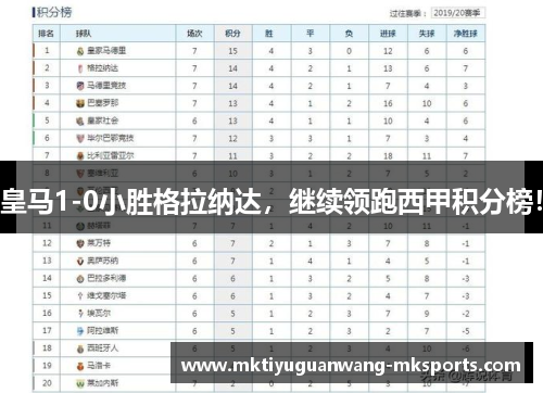 皇马1-0小胜格拉纳达，继续领跑西甲积分榜！
